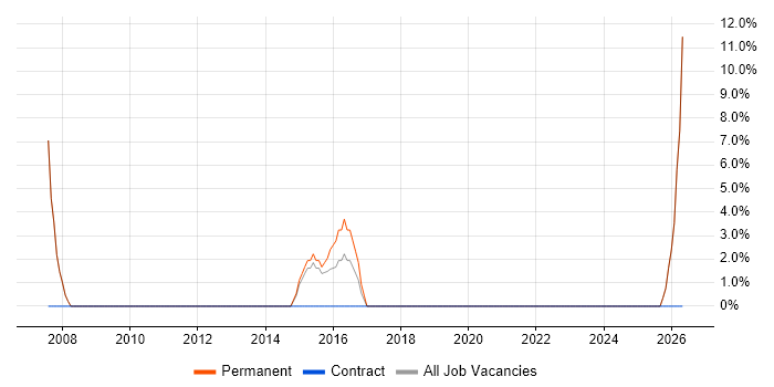 Service Manager job vacancy trend in Ripon