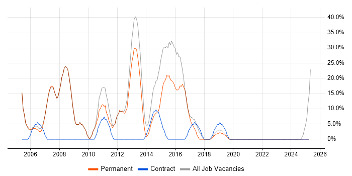 Job vacancy trend for Social Skills in Ripon Job vacancy trend for Social Skills in Ripon