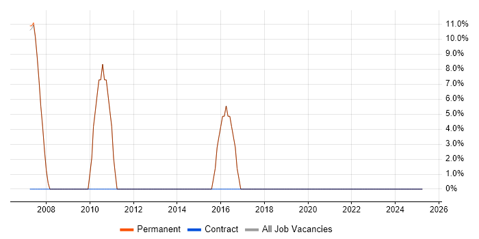 Job vacancy trend for Solaris in Ripon