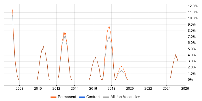 Job vacancy trend for Technical Analyst in Ripon