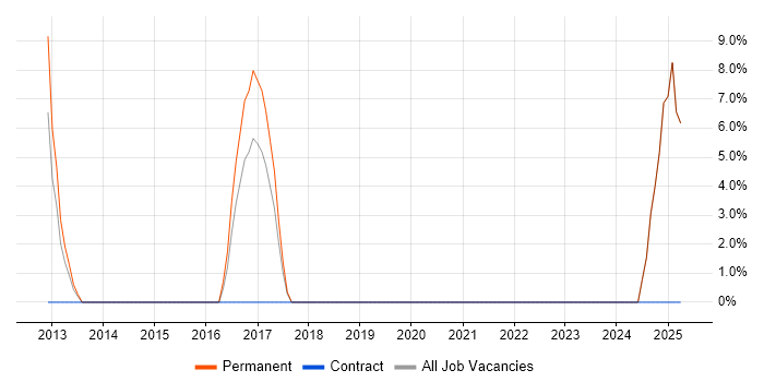 Job vacancy trend for Technical Manager in Ripon