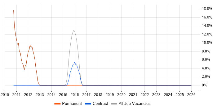 Test Automation job vacancy trend in Ripon