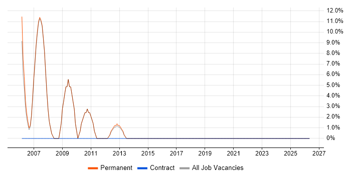 Trainee Analyst job vacancy trend in Ripon