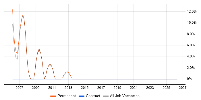 Trainee job vacancy trend in Ripon