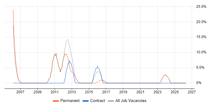 User Acceptance Testing job vacancy trend in Ripon