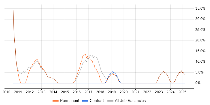 Job vacancy trend for VMware in Ripon