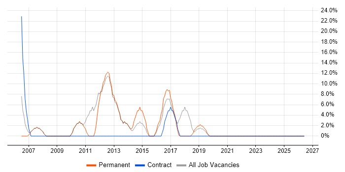 Windows Server job vacancy trend in Ripon