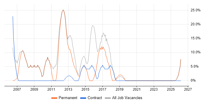 Windows job vacancy trend in Ripon