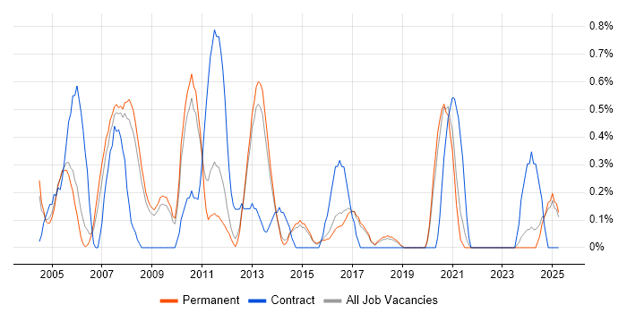 Job vacancy trend for Risk Analysis in North Yorkshire Job vacancy trend for Risk Analysis in North Yorkshire