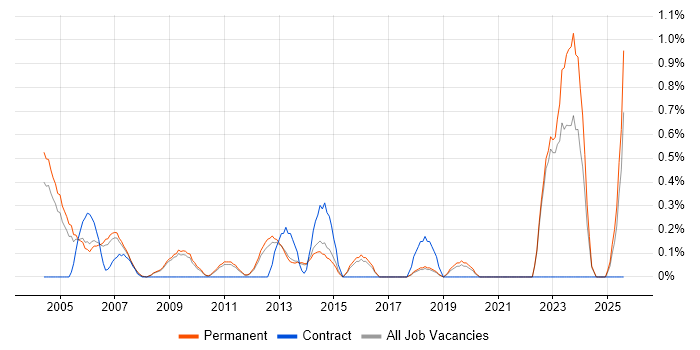 Job vacancy trend for Risk Analyst in North Yorkshire