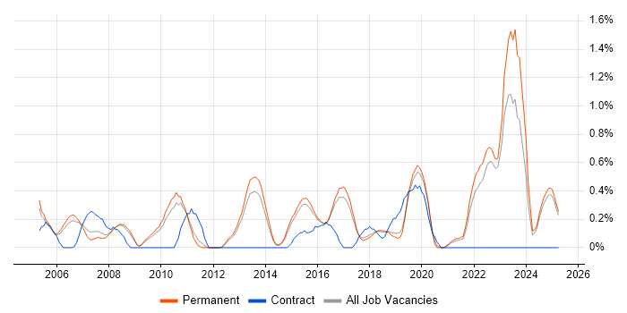 Job vacancy trend for Risk Assessment in North Yorkshire Job vacancy trend for Risk Assessment in North Yorkshire