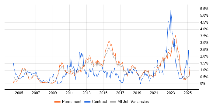 Job vacancy trend for Risk Management in North Yorkshire Job vacancy trend for Risk Management in North Yorkshire