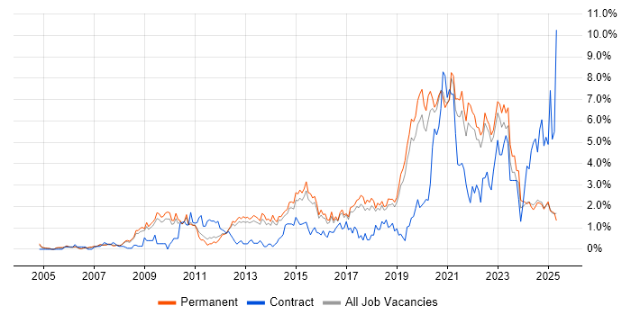 Job vacancy trend for Roadmaps in North Yorkshire Job vacancy trend for Roadmaps in North Yorkshire