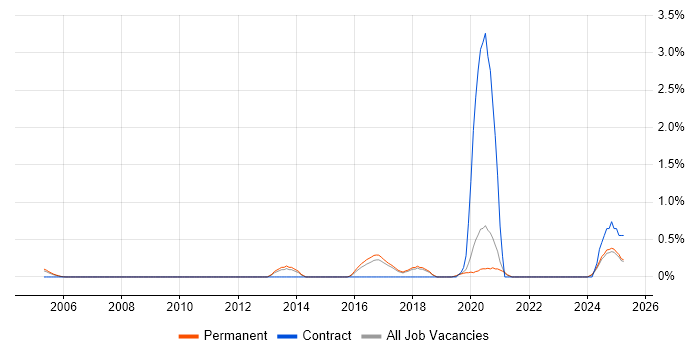 Job vacancy trend for Robotics in North Yorkshire