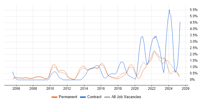 Job vacancy trend for Root Cause Analysis in North Yorkshire Job vacancy trend for Root Cause Analysis in North Yorkshire
