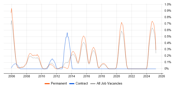 Job vacancy trend for RS-232 in North Yorkshire