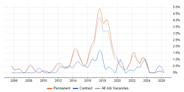 Ruby job vacancy trend in North Yorkshire