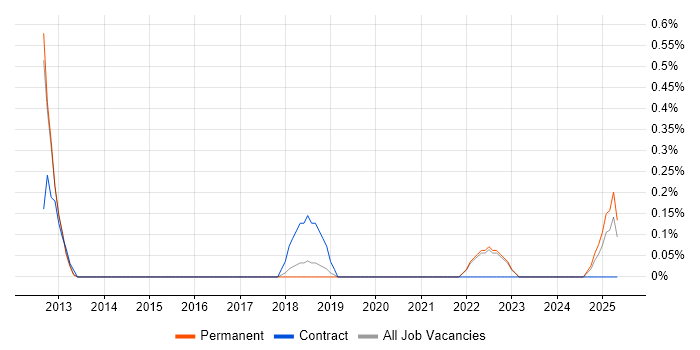 Job vacancy trend for Runbook in North Yorkshire