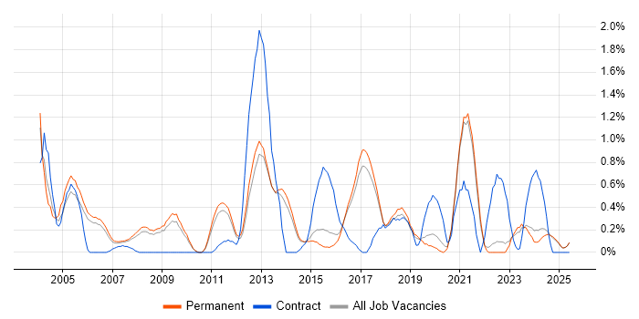 Job vacancy trend for Sage in North Yorkshire Job vacancy trend for Sage in North Yorkshire