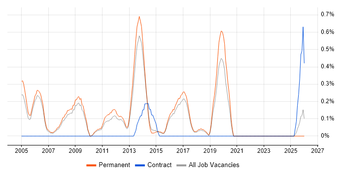Sales Manager job vacancy trend in North Yorkshire