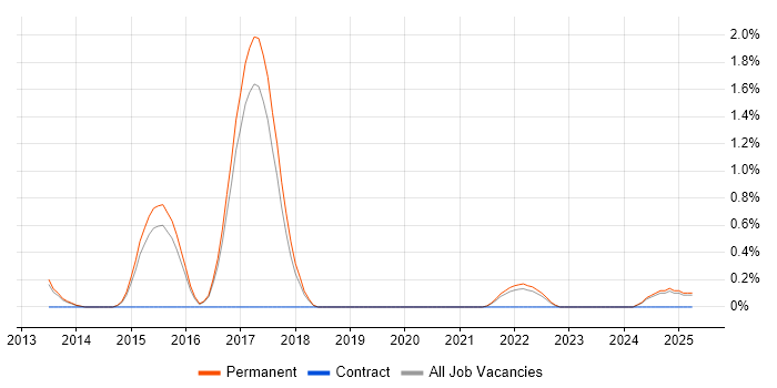 Job vacancy trend for Salesforce Commerce Cloud in North Yorkshire Job vacancy trend for Salesforce Commerce Cloud in North Yorkshire