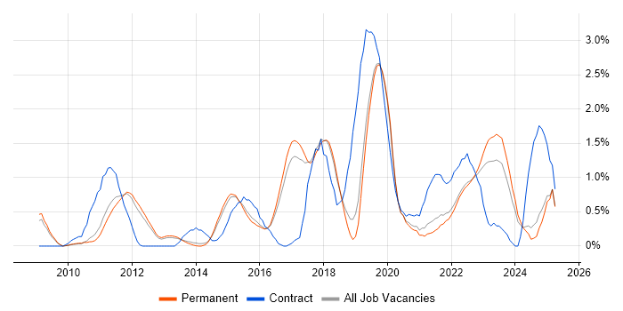 Job vacancy trend for Salesforce in North Yorkshire