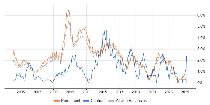 Job vacancy trend for SAN in North Yorkshire Job vacancy trend for SAN in North Yorkshire