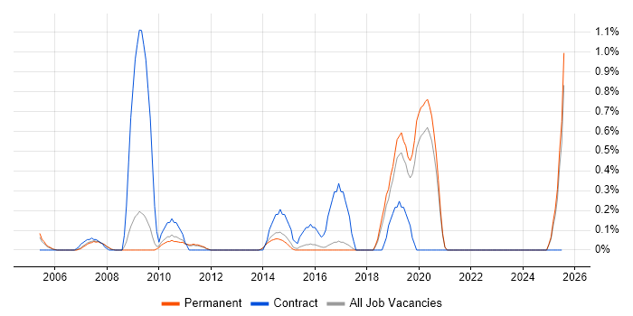 Job vacancy trend for SAP PM in North Yorkshire Job vacancy trend for SAP PM in North Yorkshire
