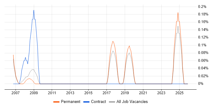 SAP Smart Forms job vacancy trend in North Yorkshire