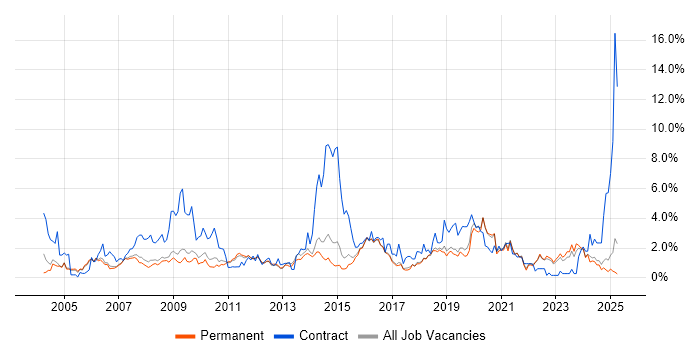 Job vacancy trend for SAP in North Yorkshire