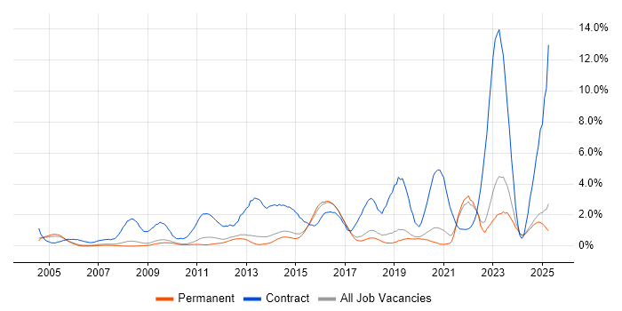 Job vacancy trend for SC Cleared in North Yorkshire Job vacancy trend for SC Cleared in North Yorkshire
