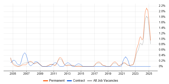 Job vacancy trend for SCADA in North Yorkshire Job vacancy trend for SCADA in North Yorkshire