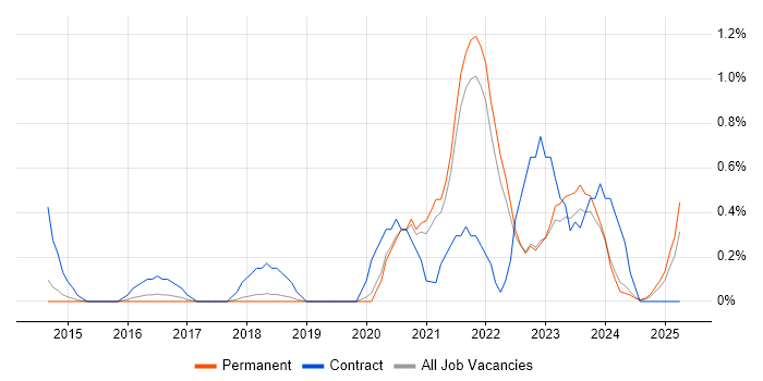 Job vacancy trend for Scaled Agile Framework in North Yorkshire Job vacancy trend for Scaled Agile Framework in North Yorkshire