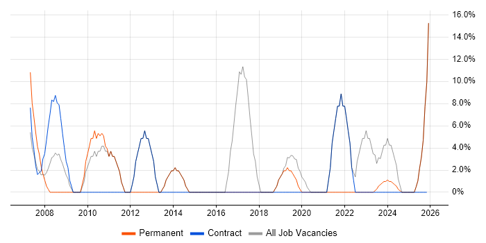Active Directory job vacancy trend in Scarborough