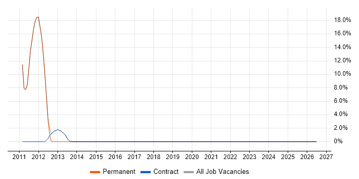 Advertising job vacancy trend in Scarborough