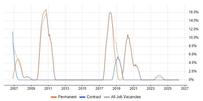 Agile job vacancy trend in Scarborough