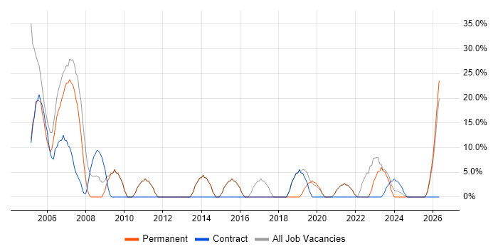 Analyst job vacancy trend in Scarborough