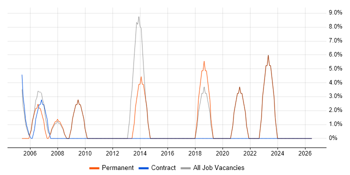 Analytical Skills job vacancy trend in Scarborough
