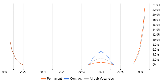 Android job vacancy trend in Scarborough