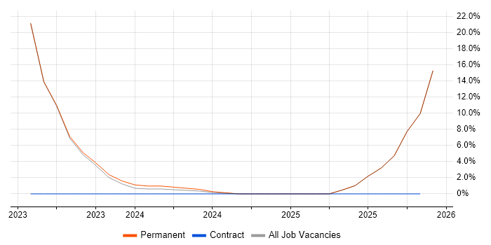 AWS job vacancy trend in Scarborough