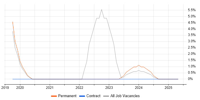 Job vacancy trend for Azure in Scarborough Job vacancy trend for Azure in Scarborough