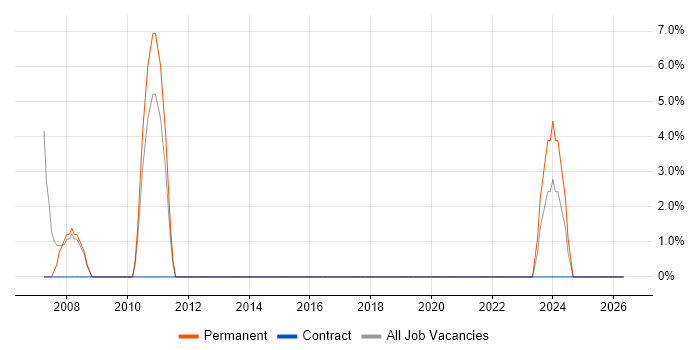 Business Intelligence job vacancy trend in Scarborough