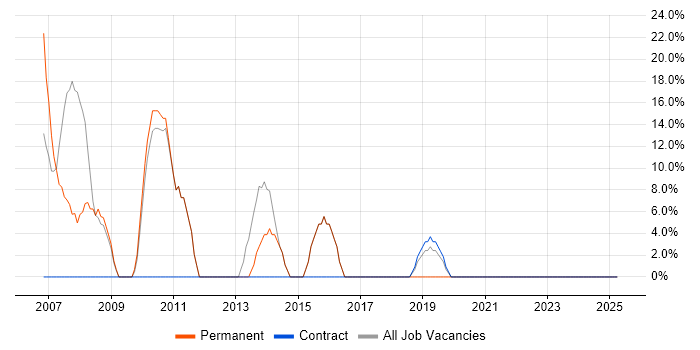 Job vacancy trend for C++ in Scarborough