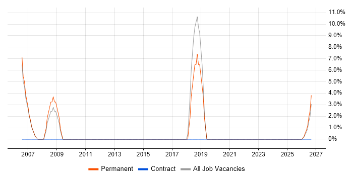 Change Management job vacancy trend in Scarborough