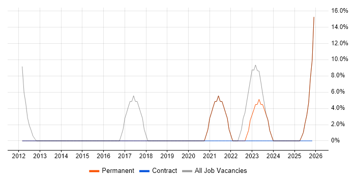 Cisco job vacancy trend in Scarborough