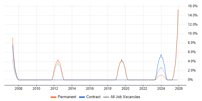 Citrix job vacancy trend in Scarborough