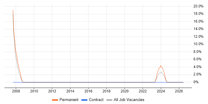 CRM job vacancy trend in Scarborough