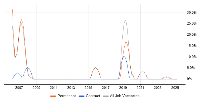 Job vacancy trend for C# in Scarborough