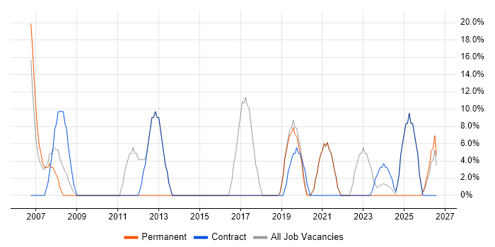 Customer Service job vacancy trend in Scarborough