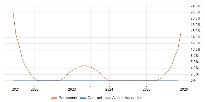 Cybersecurity job vacancy trend in Scarborough